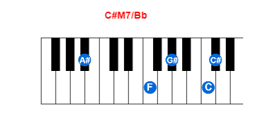 Hợp âm piano C#M7/Bb và các hợp âm đảo