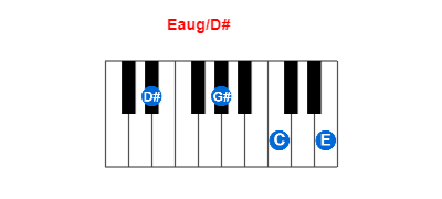 Hợp âm piano Eaug/D# và các hợp âm đảo