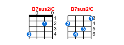 Hợp âm ukulele B7sus2/C và các thế bấm