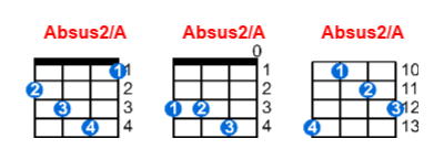 Hợp âm ukulele Absus2/A và các thế bấm