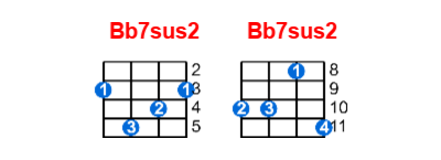 Hợp âm ukulele Bb7sus2 và các thế bấm