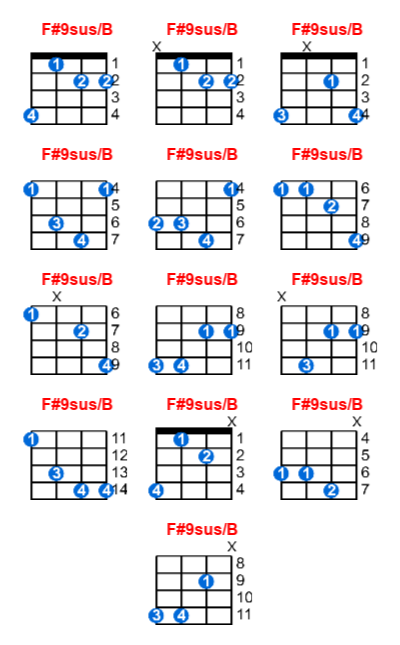 Hợp âm ukulele F#9sus/B và các thế bấm