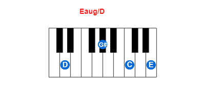 Hợp âm piano Eaug/D và các hợp âm đảo
