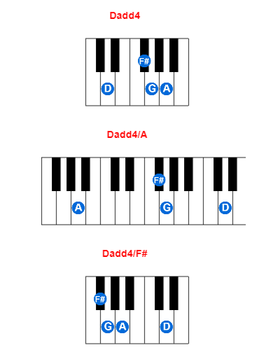 Hợp âm piano Dadd4 và các hợp âm đảo