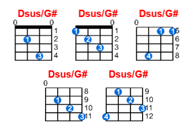 Hợp âm ukulele Dsus/G# và các thế bấm