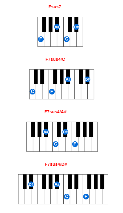 Hợp âm piano Fsus7 và các hợp âm đảo