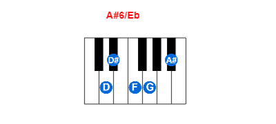 Hợp âm piano A#6/Eb và các hợp âm đảo