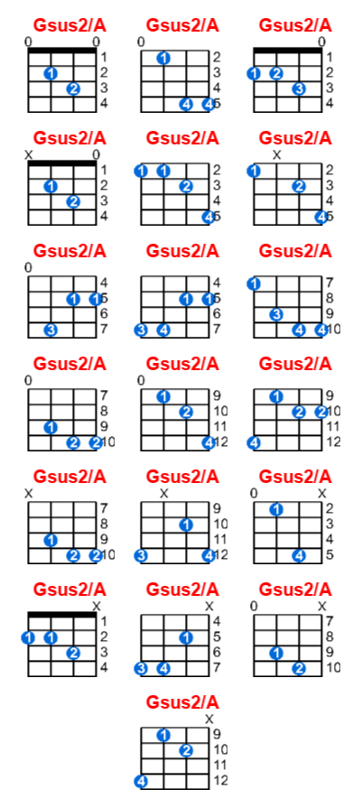 Hợp âm ukulele Gsus2/A và các thế bấm