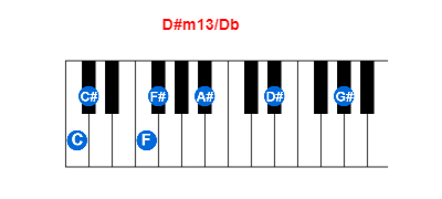Hợp âm piano D#m13/Db và các hợp âm đảo