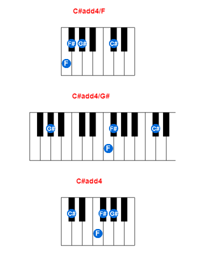 Hợp âm piano C#add4/F và các hợp âm đảo