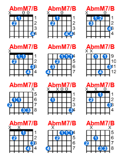 Hợp âm guitar AbmM7/B và các thế bấm