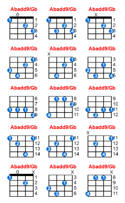 Hợp âm ukulele Abadd9/Gb và các thế bấm