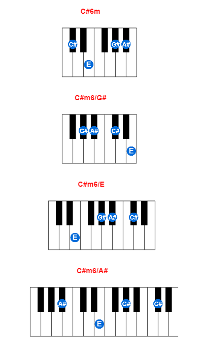 Hợp âm piano C#6m và các hợp âm đảo