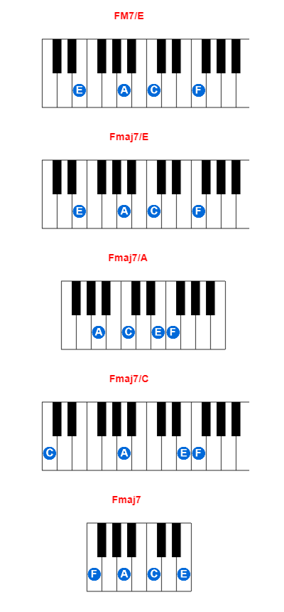 Hợp âm piano FM7/E và các hợp âm đảo