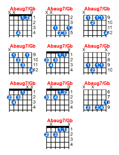 Hợp âm guitar Abaug7/Gb và các thế bấm