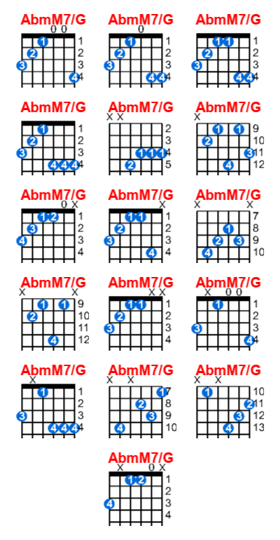 Hợp âm guitar AbmM7/G và các thế bấm