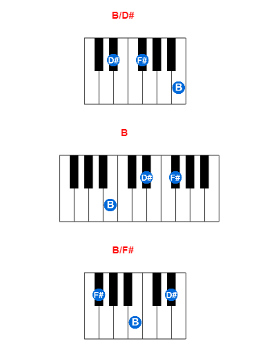 Hợp âm piano B/D# và các hợp âm đảo