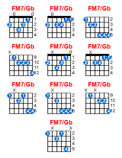 Hợp âm guitar FM7/Gb và các thế bấm