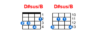 Hợp âm ukulele D#sus/B và các thế bấm