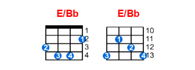 Hợp âm ukulele E/Bb và các thế bấm