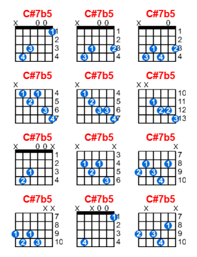 Hợp âm guitar C#7b5 và các thế bấm