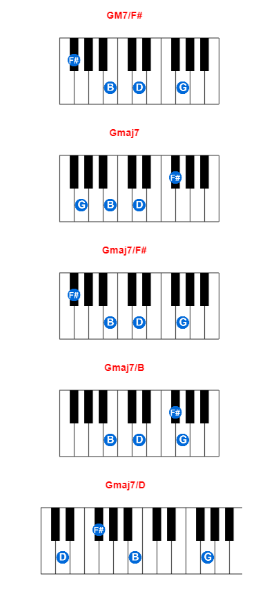 Hợp âm piano GM7/F# và các hợp âm đảo