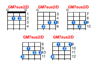 Hợp âm ukulele GM7sus2/D và các thế bấm