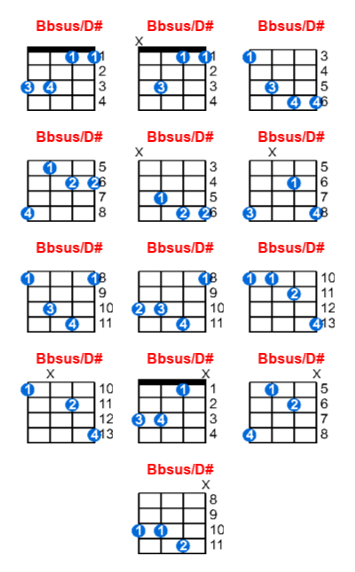 Hợp âm ukulele Bbsus/D# và các thế bấm