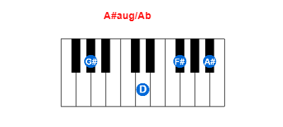 Hợp âm piano A#aug/Ab và các hợp âm đảo