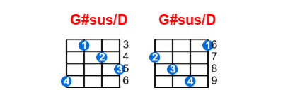 Hợp âm ukulele G#sus/D và các thế bấm