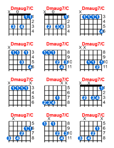 Hợp âm guitar Dmaug7/C và các thế bấm