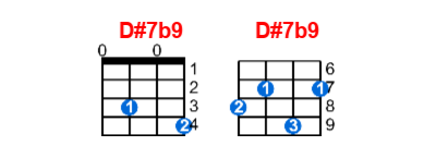 Hợp âm ukulele D#7b9 và các thế bấm