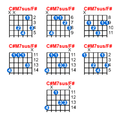 Hợp âm guitar C#M7sus/F# và các thế bấm