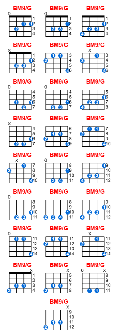 Hợp âm ukulele BM9/G và các thế bấm