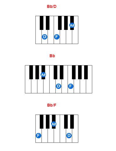 Hợp âm piano Bb/D và các hợp âm đảo