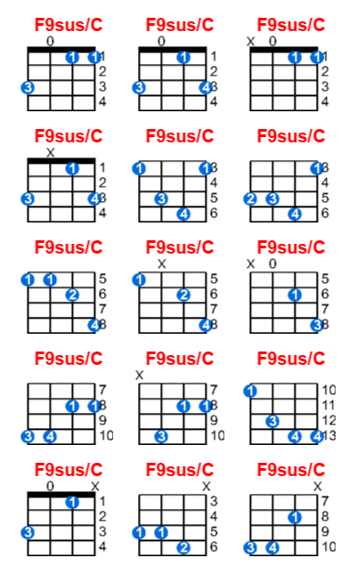 Hợp âm ukulele F9sus/C và các thế bấm