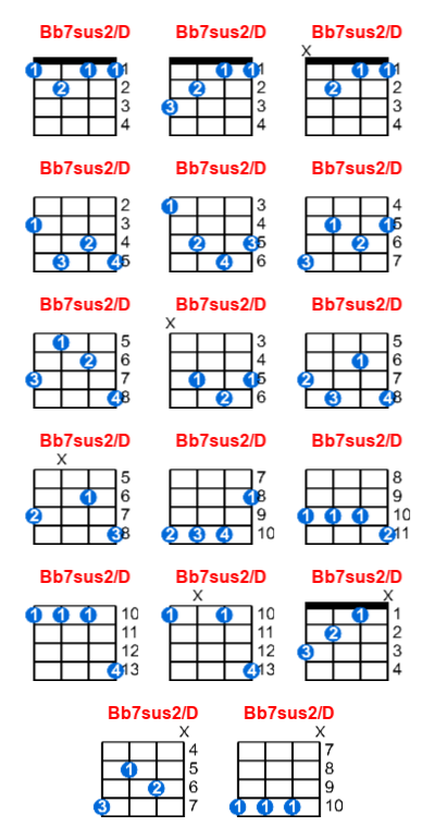 Hợp âm ukulele Bb7sus2/D và các thế bấm