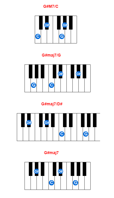 Hợp âm piano G#M7/C và các hợp âm đảo