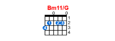 Hợp âm guitar Bm11/G và các thế bấm