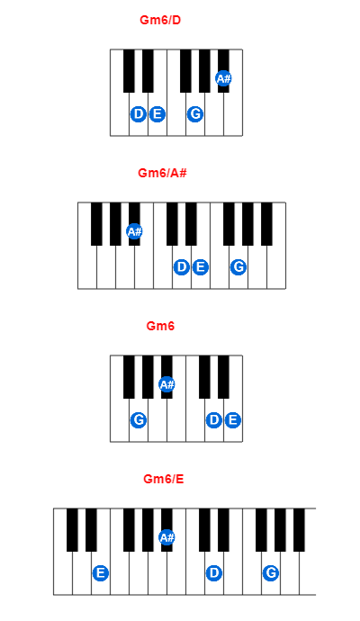 Hợp âm piano Gm6/D và các hợp âm đảo