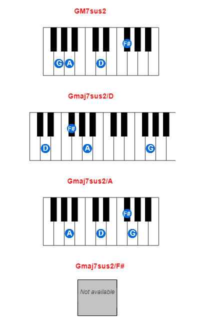 Hợp âm piano GM7sus2 và các hợp âm đảo