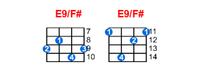Hợp âm ukulele E9/F# và các thế bấm