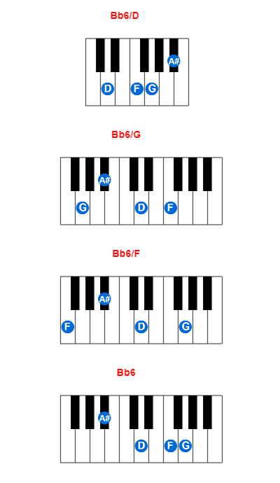 Hợp âm piano Bb6/D và các hợp âm đảo