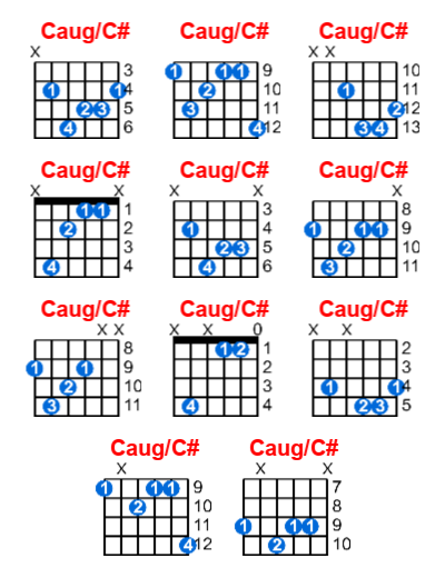 Hợp âm guitar Caug/C# và các thế bấm
