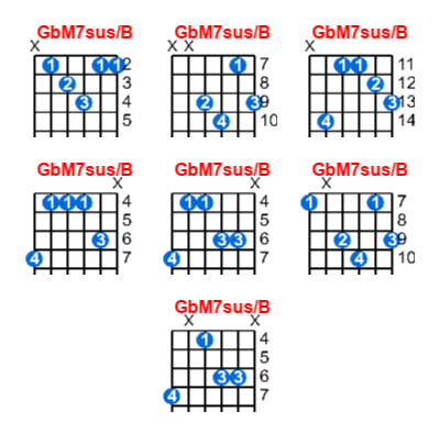 Hợp âm guitar GbM7sus/B và các thế bấm