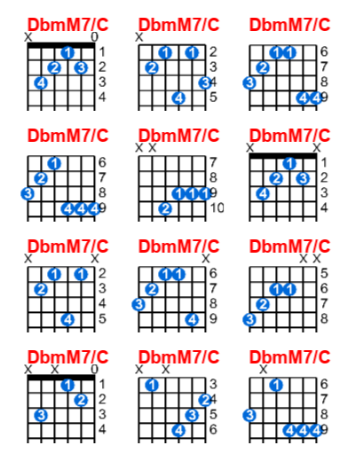 Hợp âm guitar DbmM7/C và các thế bấm