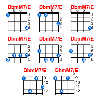 Hợp âm ukulele DbmM7/E và các thế bấm