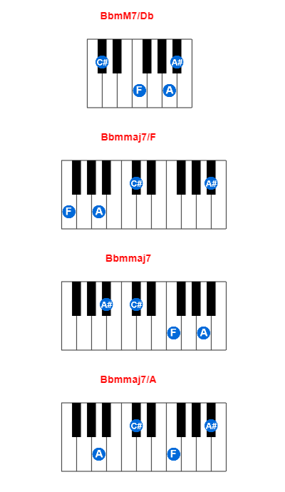 Hợp âm piano BbmM7/Db và các hợp âm đảo