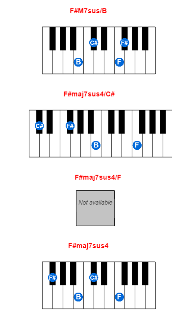 Hợp âm piano F#M7sus/B và các hợp âm đảo