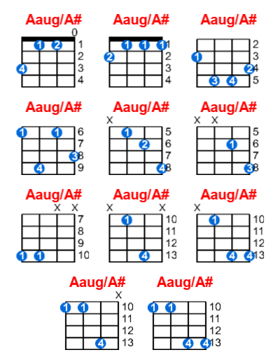 Hợp âm ukulele Aaug/A# và các thế bấm